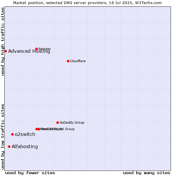 Market position of o2switch vs. Alfahosting vs. Advanced Hosting