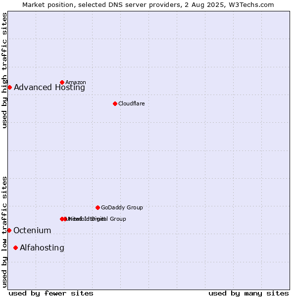 Market position of Alfahosting vs. Advanced Hosting vs. Octenium