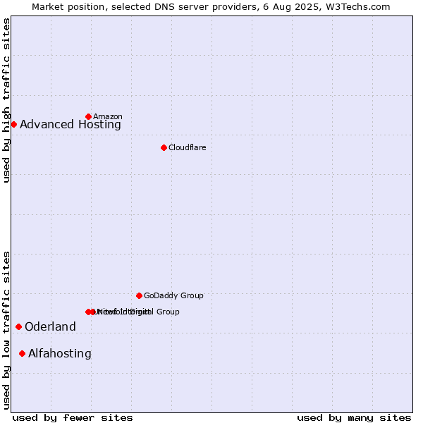 Market position of Alfahosting vs. Oderland vs. Advanced Hosting