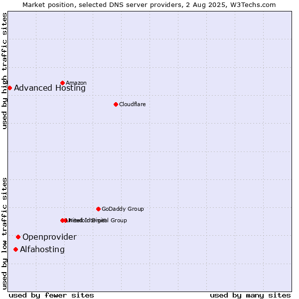 Market position of Openprovider vs. Alfahosting vs. Advanced Hosting