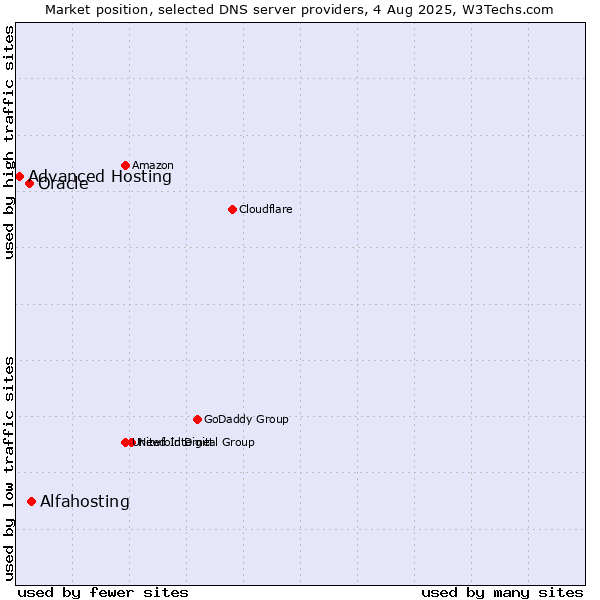 Market position of Alfahosting vs. Oracle vs. Advanced Hosting