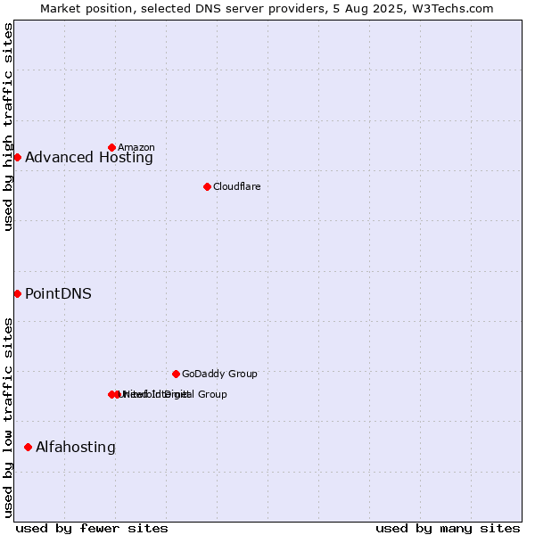 Market position of Alfahosting vs. PointDNS vs. Advanced Hosting