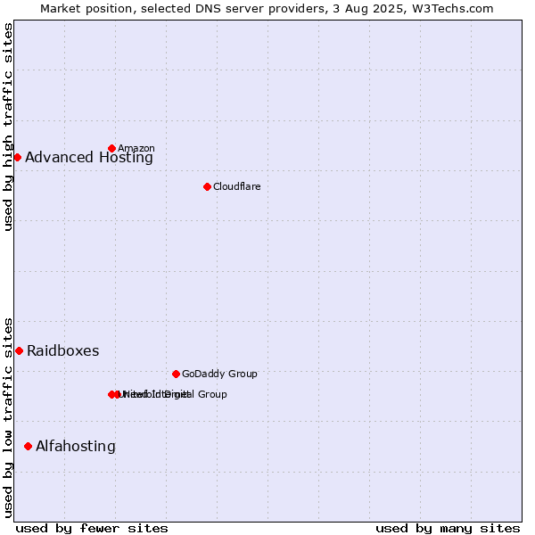 Market position of Alfahosting vs. Raidboxes vs. Advanced Hosting