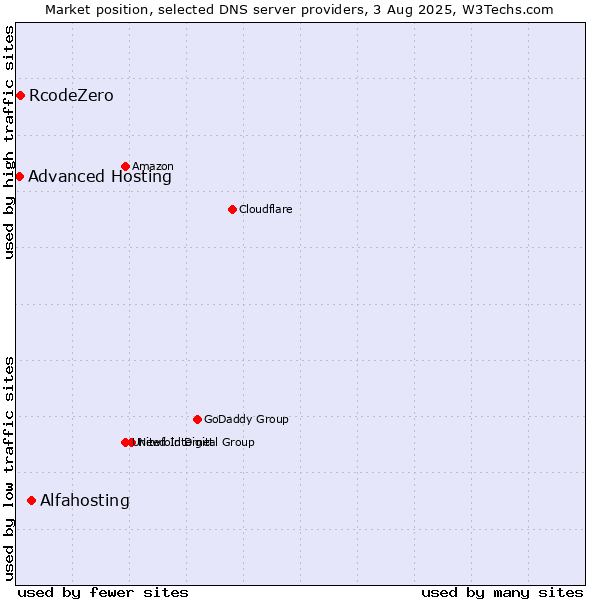 Market position of Alfahosting vs. RcodeZero vs. Advanced Hosting