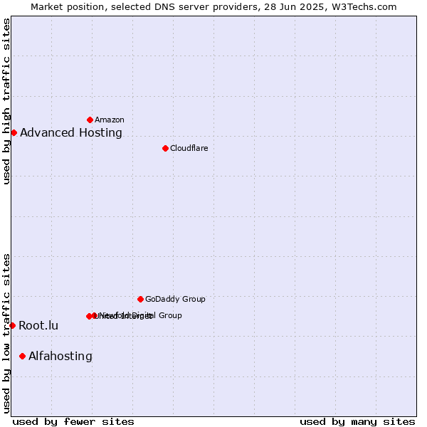 Market position of Alfahosting vs. Advanced Hosting vs. Root.lu