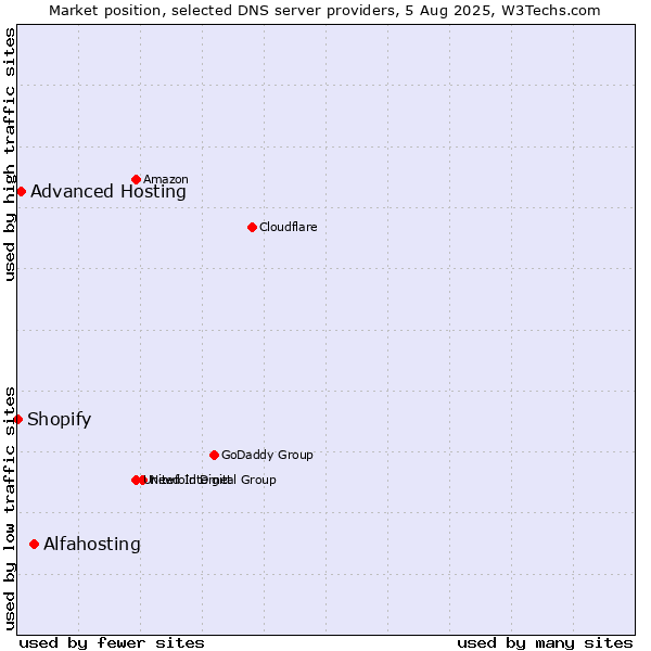 Market position of Alfahosting vs. Advanced Hosting vs. Shopify