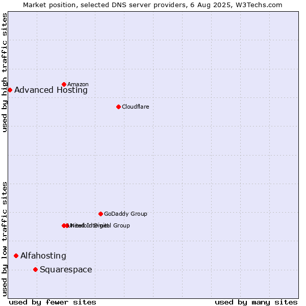 Market position of Squarespace vs. Alfahosting vs. Advanced Hosting