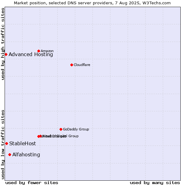 Market position of Alfahosting vs. StableHost vs. Advanced Hosting