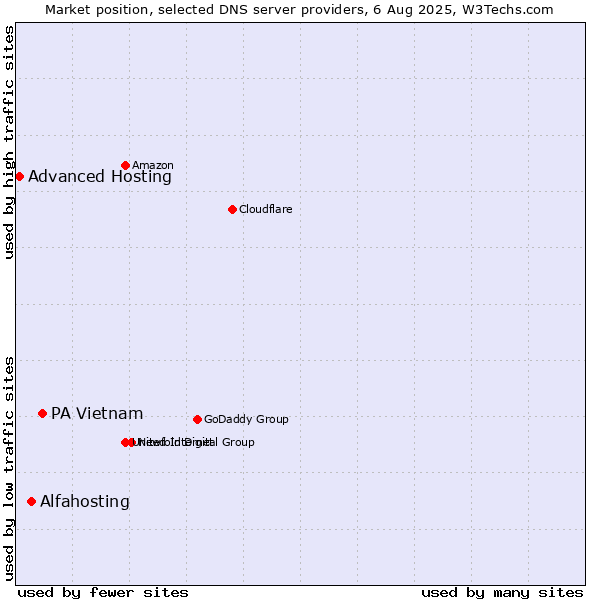 Market position of PA Vietnam vs. Alfahosting vs. Advanced Hosting