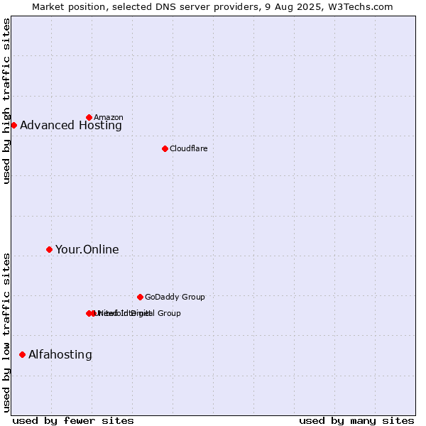 Market position of Your.Online vs. Alfahosting vs. Advanced Hosting