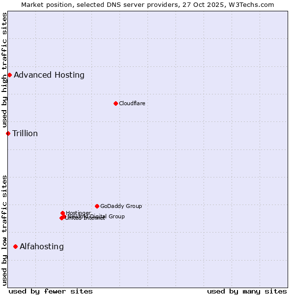 Market position of Alfahosting vs. Advanced Hosting vs. Trillion