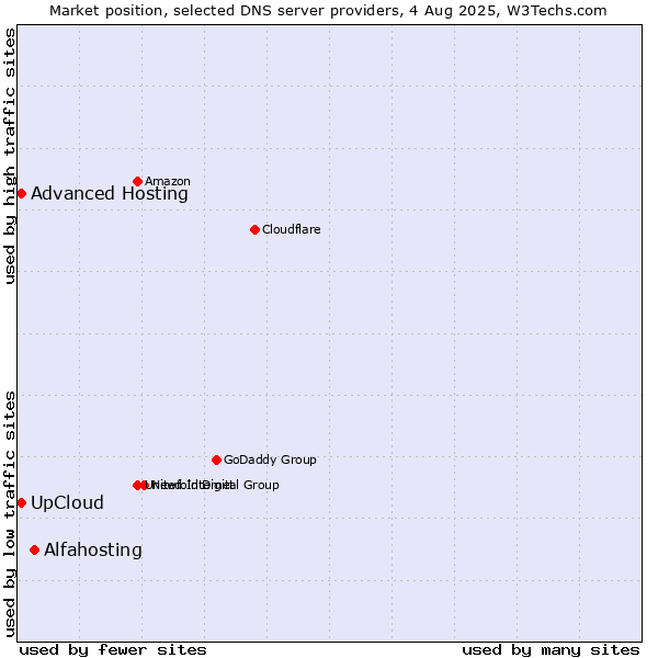 Market position of Alfahosting vs. UpCloud vs. Advanced Hosting