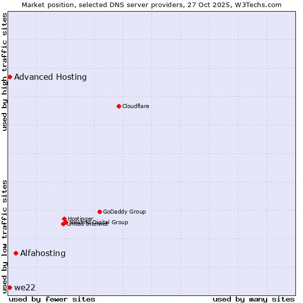 Market position of Alfahosting vs. we22 vs. Advanced Hosting