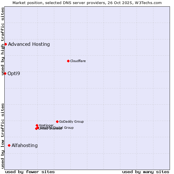 Market position of Alfahosting vs. Advanced Hosting vs. Opti9