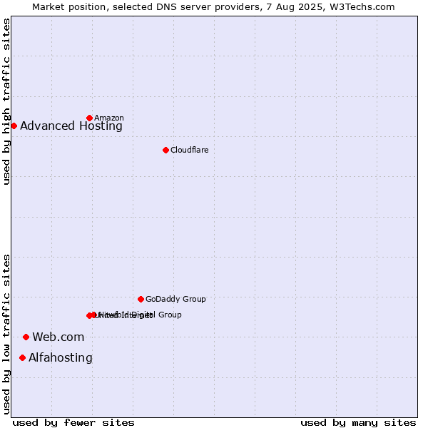 Market position of Web.com vs. Alfahosting vs. Advanced Hosting