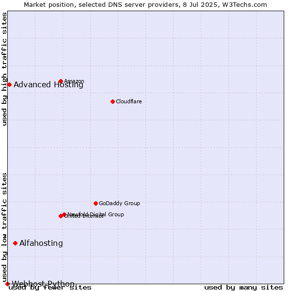 Market position of Alfahosting vs. Advanced Hosting vs. Webhost Python