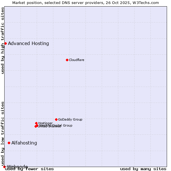 Market position of Alfahosting vs. Advanced Hosting vs. Webnode