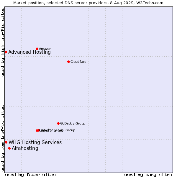Market position of Alfahosting vs. WHG Hosting Services vs. Advanced Hosting