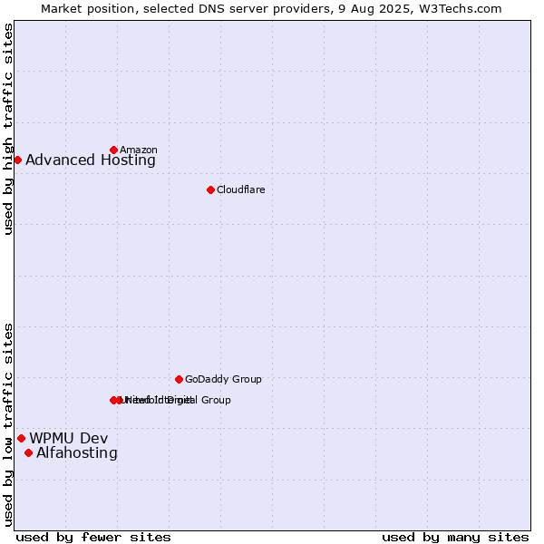 Market position of Alfahosting vs. WPMU Dev vs. Advanced Hosting