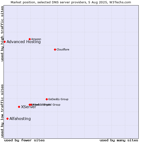Market position of XServer vs. Alfahosting vs. Advanced Hosting
