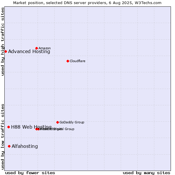 Market position of Alfahosting vs. H88 Web Hosting vs. Advanced Hosting