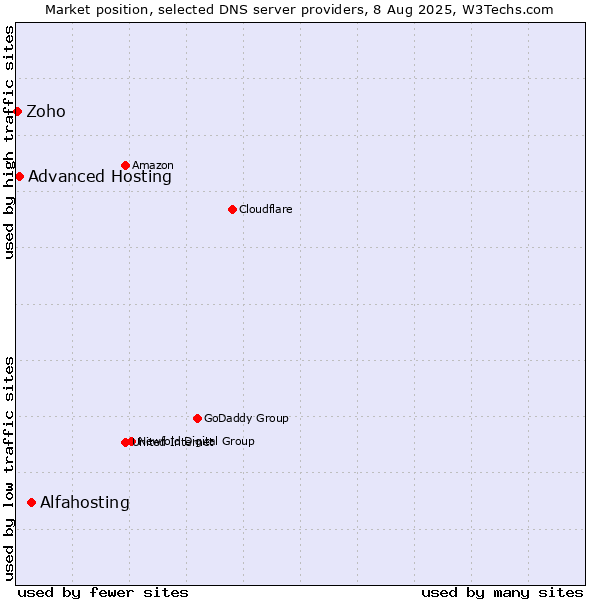 Market position of Alfahosting vs. Advanced Hosting vs. Zoho