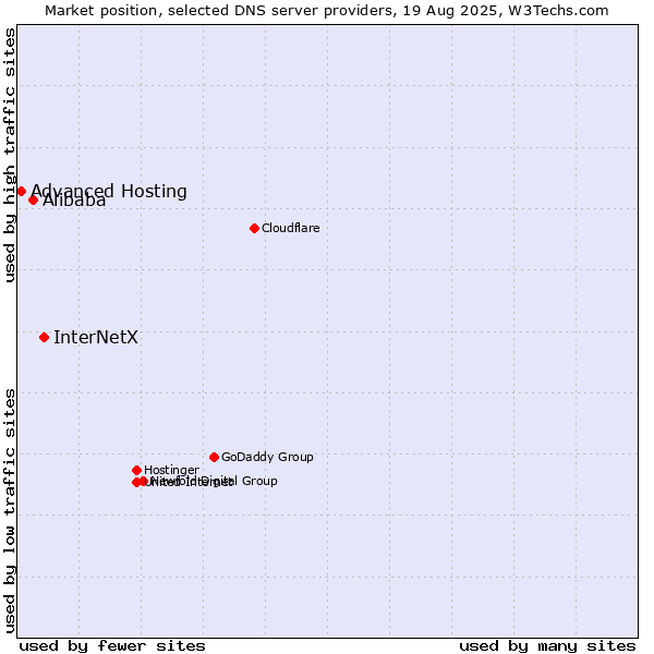 Market position of InterNetX vs. Alibaba vs. Advanced Hosting
