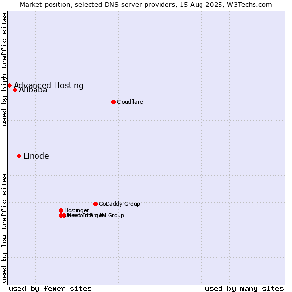 Market position of Linode vs. Alibaba vs. Advanced Hosting