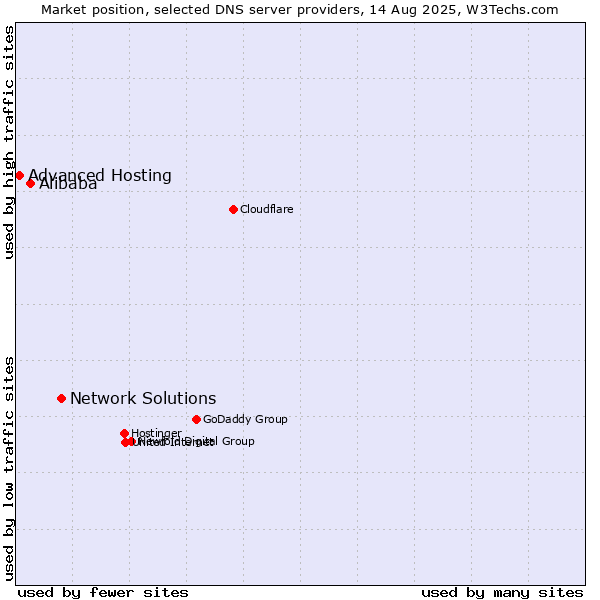 Market position of Network Solutions vs. Alibaba vs. Advanced Hosting