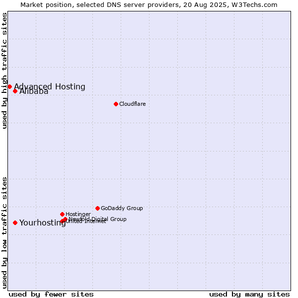 Market position of Alibaba vs. Yourhosting vs. Advanced Hosting