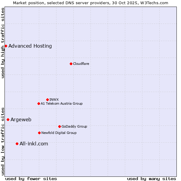 Market position of All-inkl.com vs. Argeweb vs. Advanced Hosting
