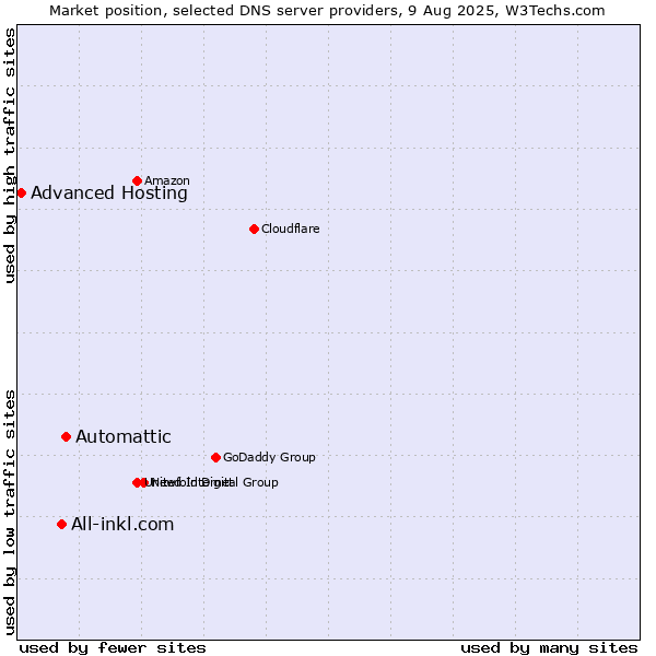 Market position of Automattic vs. All-inkl.com vs. Advanced Hosting