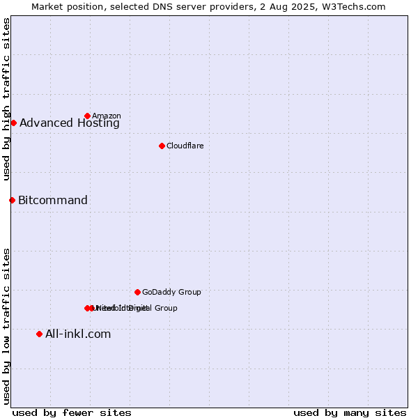 Market position of All-inkl.com vs. Advanced Hosting vs. Bitcommand