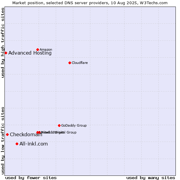 Market position of All-inkl.com vs. Checkdomain vs. Advanced Hosting