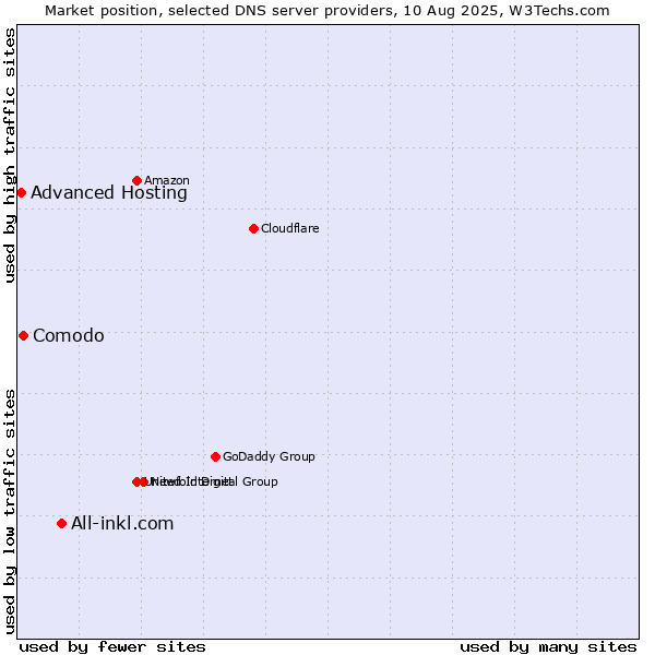 Market position of All-inkl.com vs. Comodo vs. Advanced Hosting