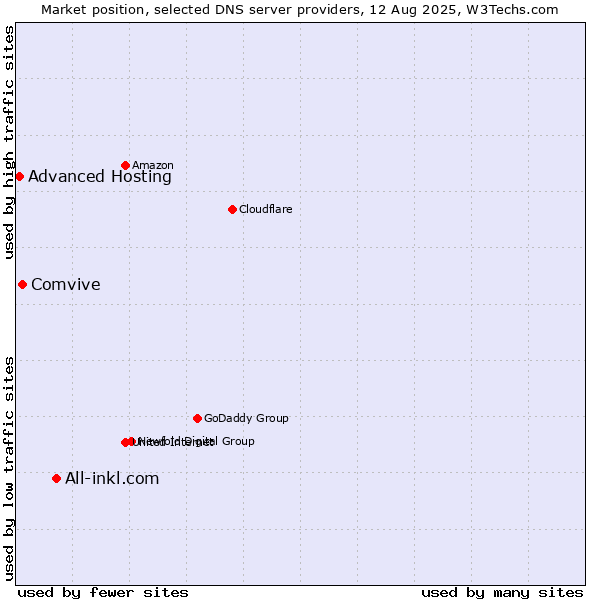 Market position of All-inkl.com vs. Comvive vs. Advanced Hosting