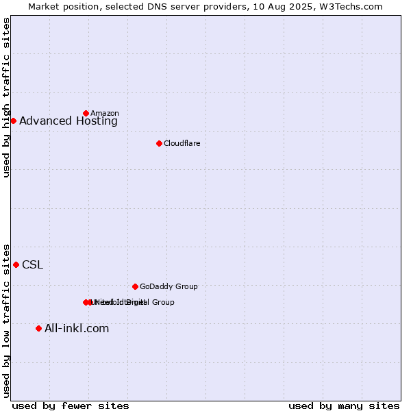 Market position of All-inkl.com vs. CSL vs. Advanced Hosting