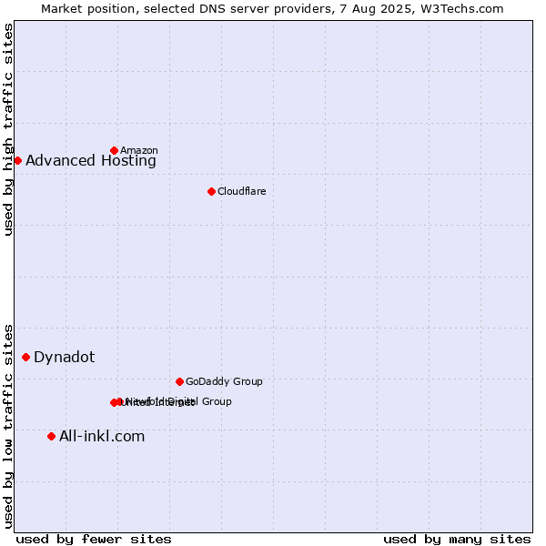 Market position of All-inkl.com vs. Dynadot vs. Advanced Hosting