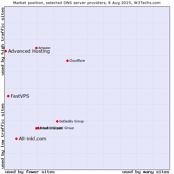 Market position of All-inkl.com vs. FastVPS vs. Advanced Hosting