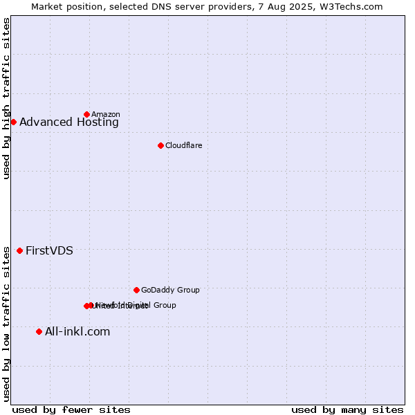 Market position of All-inkl.com vs. FirstVDS vs. Advanced Hosting
