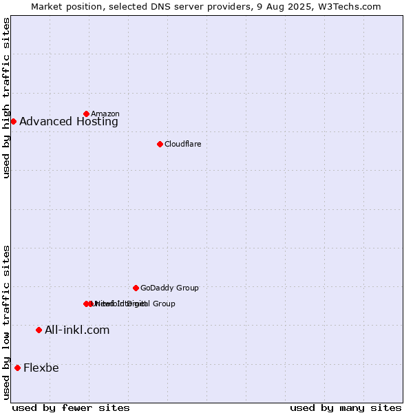 Market position of All-inkl.com vs. Flexbe vs. Advanced Hosting