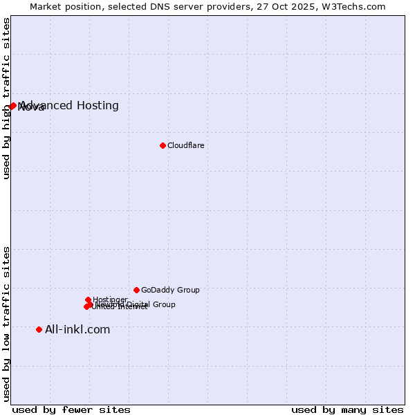Market position of All-inkl.com vs. Advanced Hosting vs. Nova