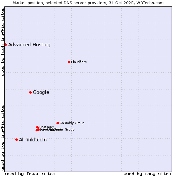 Market position of Google vs. All-inkl.com vs. Advanced Hosting