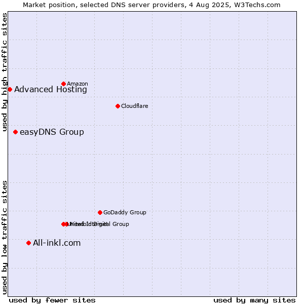 Market position of All-inkl.com vs. easyDNS Group vs. Advanced Hosting