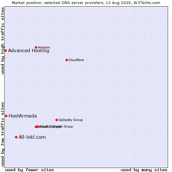 Market position of All-inkl.com vs. HostArmada vs. Advanced Hosting