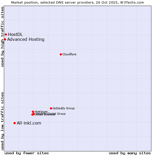 Market position of All-inkl.com vs. HostDL vs. Advanced Hosting