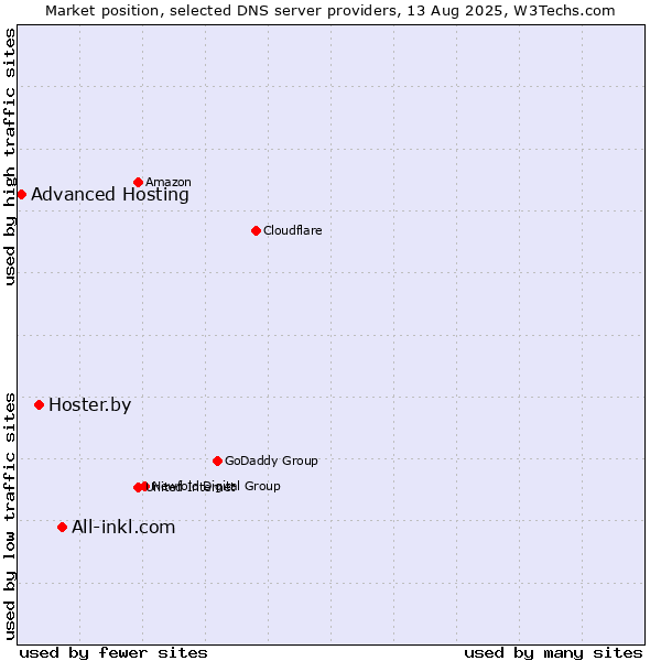 Market position of All-inkl.com vs. Hoster.by vs. Advanced Hosting