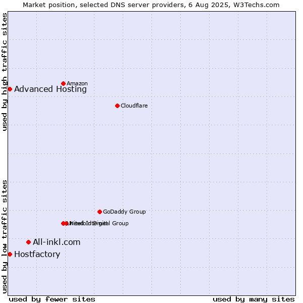 Market position of All-inkl.com vs. Hostfactory vs. Advanced Hosting