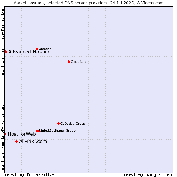 Market position of All-inkl.com vs. Advanced Hosting vs. HostForWeb