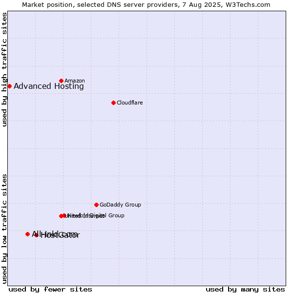 Market position of HostGator vs. All-inkl.com vs. Advanced Hosting